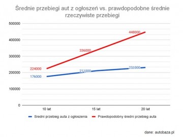  Im starszy samoch&oacute;d, tym mniej jeździ?